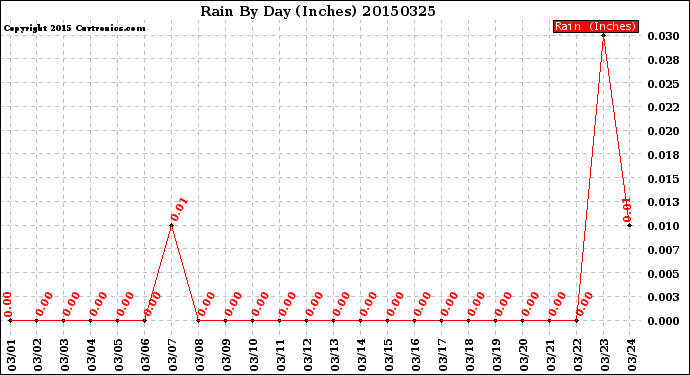 Milwaukee Weather Rain<br>By Day<br>(Inches)