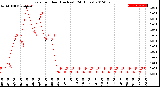 Milwaukee Weather Rain<br>per Hour<br>(Inches)<br>(24 Hours)