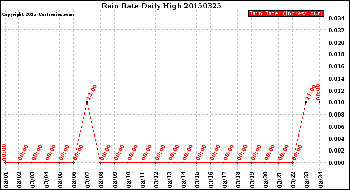 Milwaukee Weather Rain Rate<br>Daily High