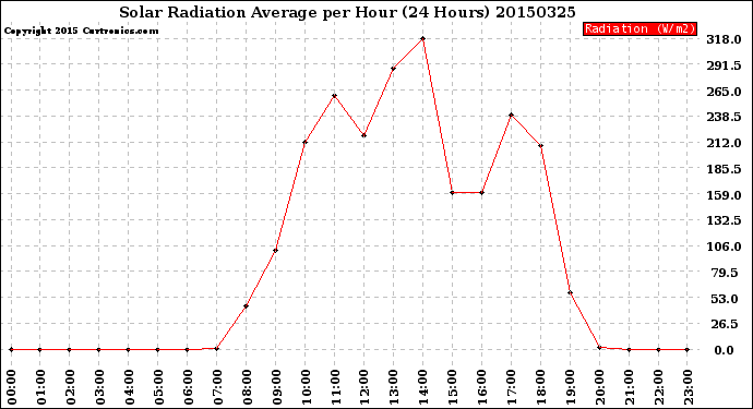 Milwaukee Weather Solar Radiation Average<br>per Hour<br>(24 Hours)