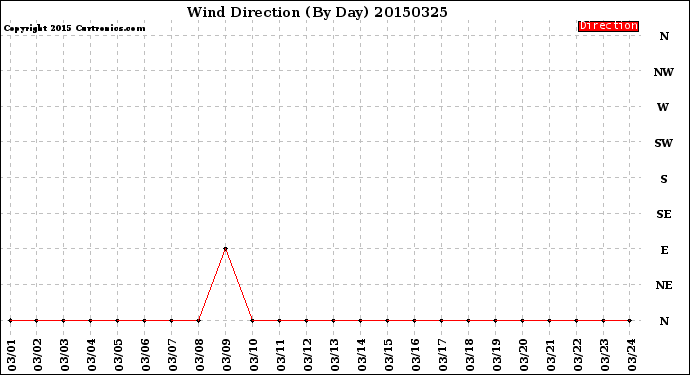 Milwaukee Weather Wind Direction<br>(By Day)