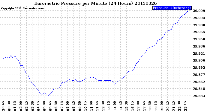 Milwaukee Weather Barometric Pressure<br>per Minute<br>(24 Hours)