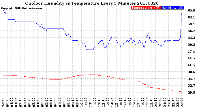 Milwaukee Weather Outdoor Humidity<br>vs Temperature<br>Every 5 Minutes