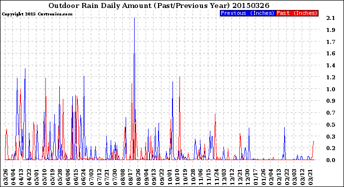 Milwaukee Weather Outdoor Rain<br>Daily Amount<br>(Past/Previous Year)