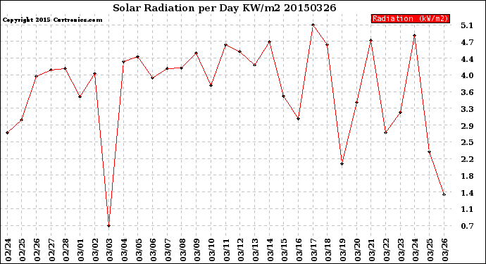 Milwaukee Weather Solar Radiation<br>per Day KW/m2