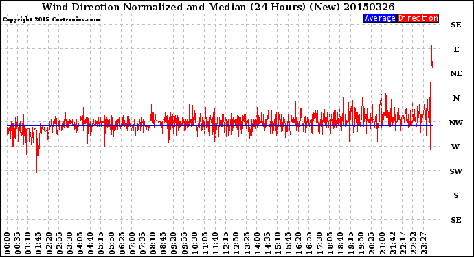 Milwaukee Weather Wind Direction<br>Normalized and Median<br>(24 Hours) (New)