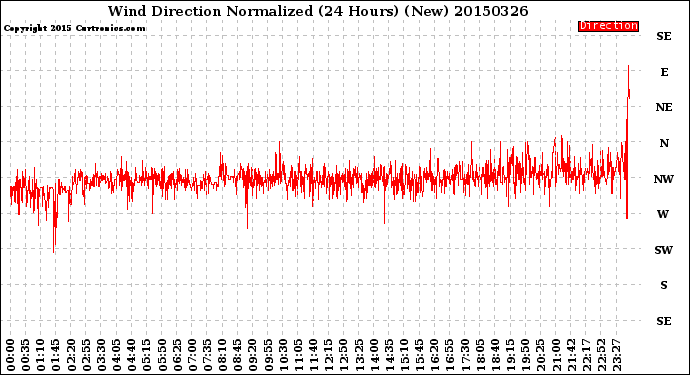 Milwaukee Weather Wind Direction<br>Normalized<br>(24 Hours) (New)