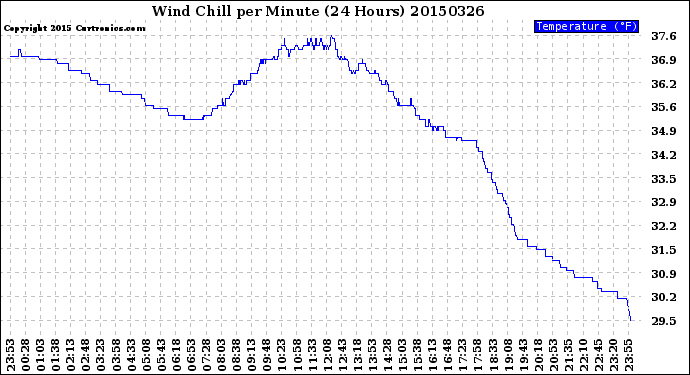 Milwaukee Weather Wind Chill<br>per Minute<br>(24 Hours)