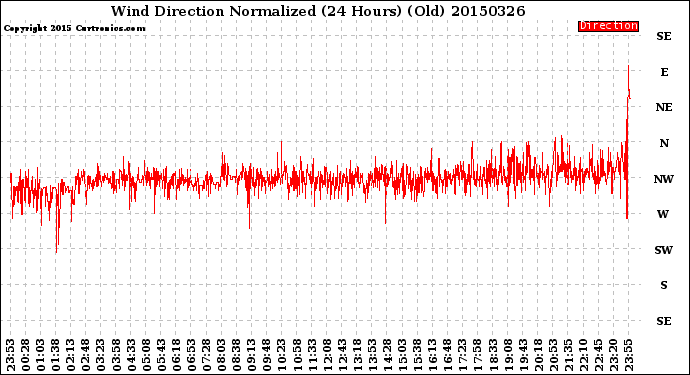 Milwaukee Weather Wind Direction<br>Normalized<br>(24 Hours) (Old)