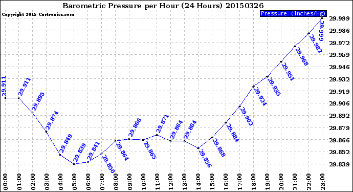 Milwaukee Weather Barometric Pressure<br>per Hour<br>(24 Hours)