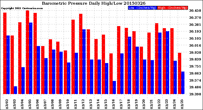 Milwaukee Weather Barometric Pressure<br>Daily High/Low