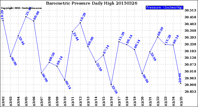 Milwaukee Weather Barometric Pressure<br>Daily High