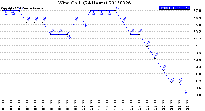 Milwaukee Weather Wind Chill<br>(24 Hours)