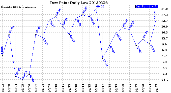 Milwaukee Weather Dew Point<br>Daily Low