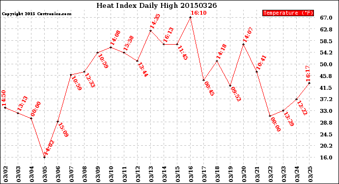 Milwaukee Weather Heat Index<br>Daily High