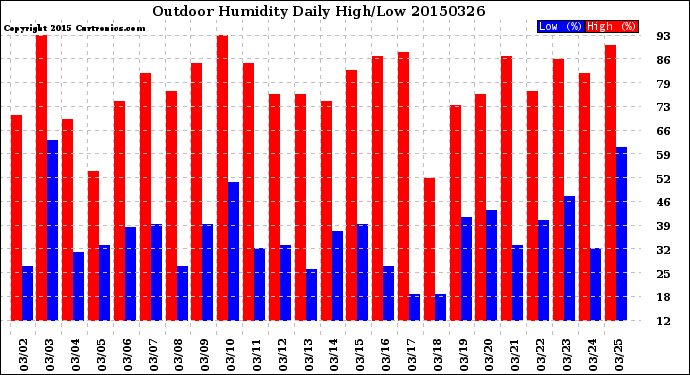 Milwaukee Weather Outdoor Humidity<br>Daily High/Low