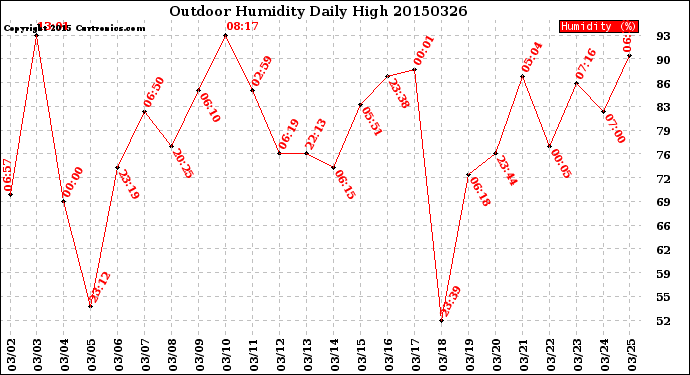 Milwaukee Weather Outdoor Humidity<br>Daily High