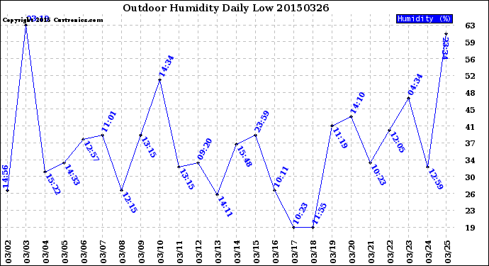 Milwaukee Weather Outdoor Humidity<br>Daily Low