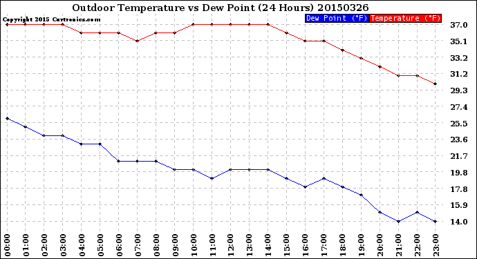 Milwaukee Weather Outdoor Temperature<br>vs Dew Point<br>(24 Hours)