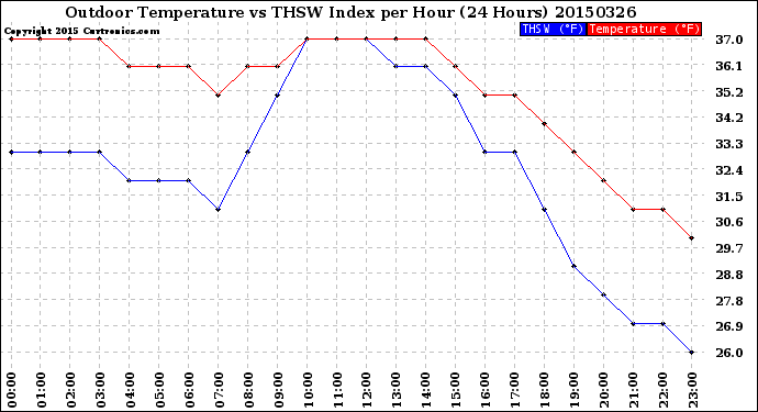 Milwaukee Weather Outdoor Temperature<br>vs THSW Index<br>per Hour<br>(24 Hours)