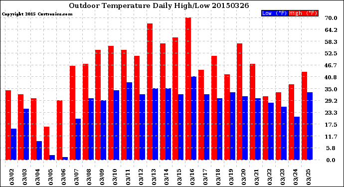 Milwaukee Weather Outdoor Temperature<br>Daily High/Low