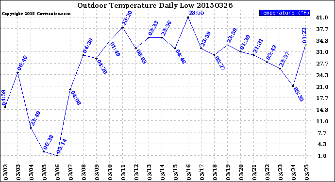 Milwaukee Weather Outdoor Temperature<br>Daily Low