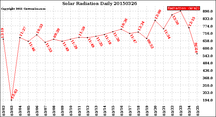 Milwaukee Weather Solar Radiation<br>Daily