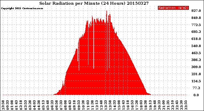 Milwaukee Weather Solar Radiation<br>per Minute<br>(24 Hours)