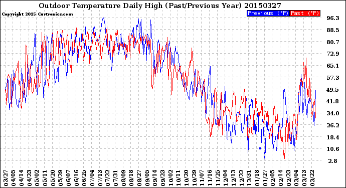 Milwaukee Weather Outdoor Temperature<br>Daily High<br>(Past/Previous Year)