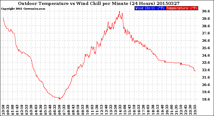 Milwaukee Weather Outdoor Temperature<br>vs Wind Chill<br>per Minute<br>(24 Hours)