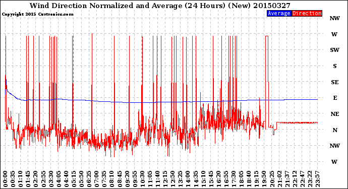 Milwaukee Weather Wind Direction<br>Normalized and Average<br>(24 Hours) (New)