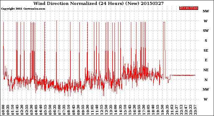 Milwaukee Weather Wind Direction<br>Normalized<br>(24 Hours) (New)