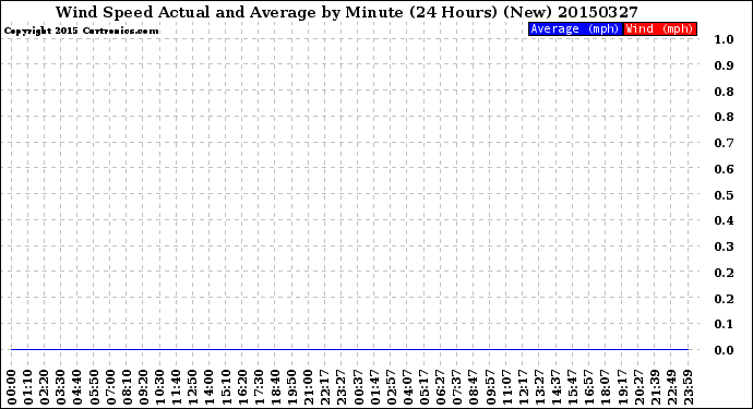 Milwaukee Weather Wind Speed<br>Actual and Average<br>by Minute<br>(24 Hours) (New)