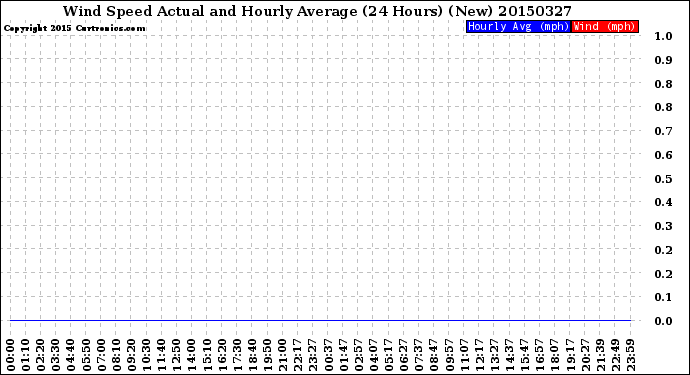 Milwaukee Weather Wind Speed<br>Actual and Hourly<br>Average<br>(24 Hours) (New)