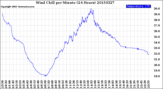 Milwaukee Weather Wind Chill<br>per Minute<br>(24 Hours)