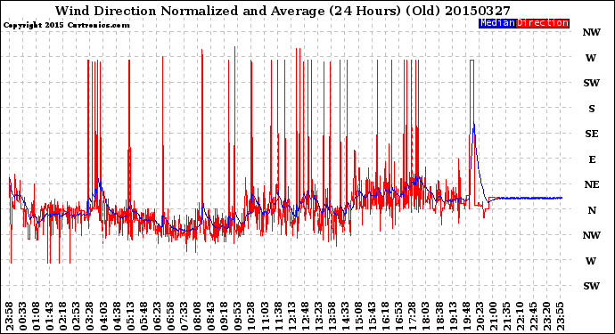 Milwaukee Weather Wind Direction<br>Normalized and Average<br>(24 Hours) (Old)