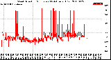 Milwaukee Weather Wind Direction<br>Normalized<br>(24 Hours) (Old)