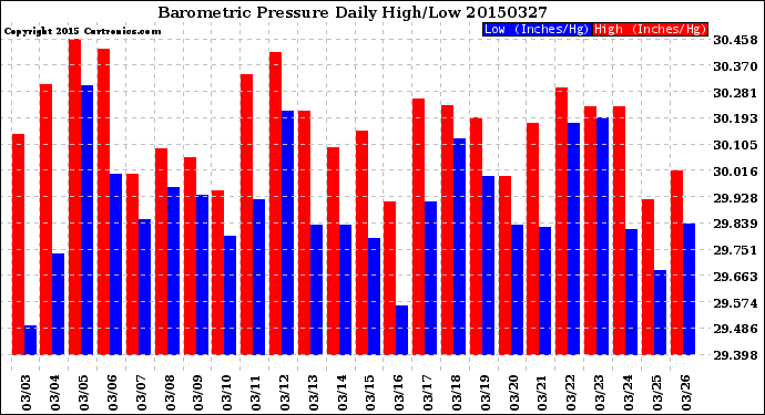 Milwaukee Weather Barometric Pressure<br>Daily High/Low