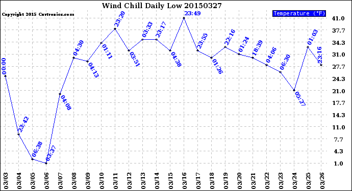 Milwaukee Weather Wind Chill<br>Daily Low