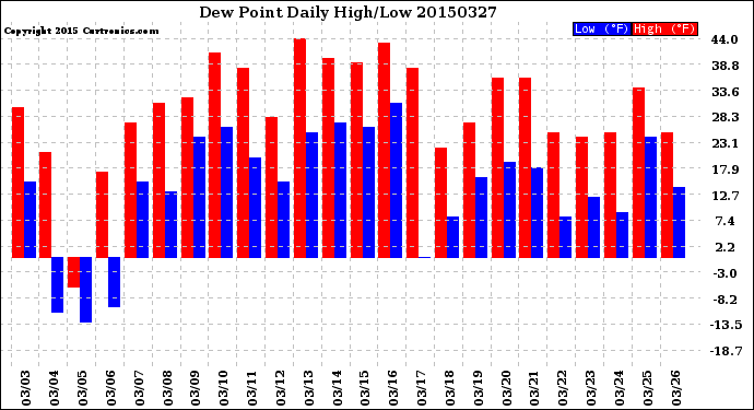 Milwaukee Weather Dew Point<br>Daily High/Low