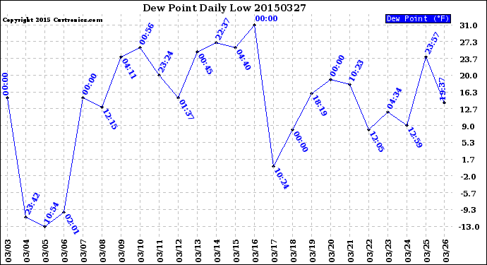 Milwaukee Weather Dew Point<br>Daily Low