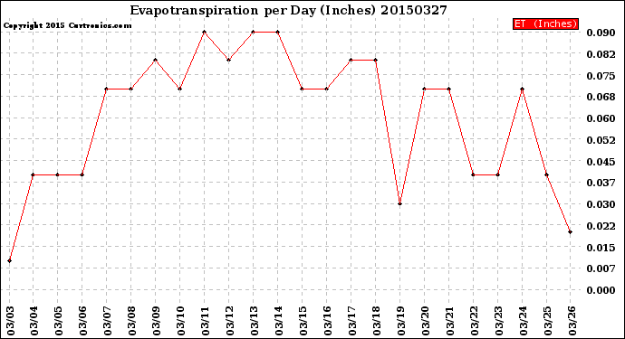 Milwaukee Weather Evapotranspiration<br>per Day (Inches)