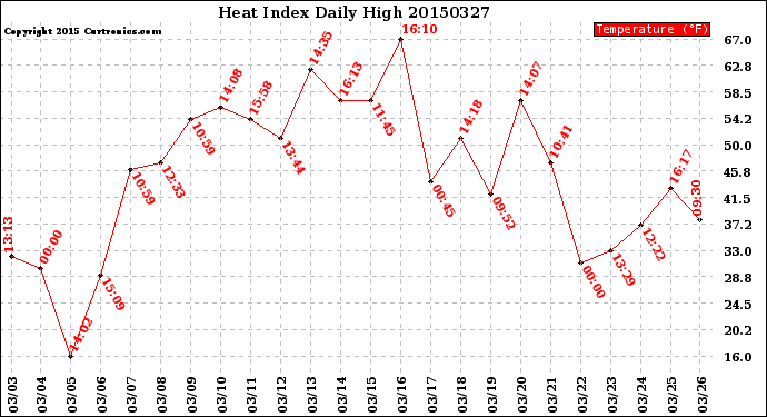 Milwaukee Weather Heat Index<br>Daily High