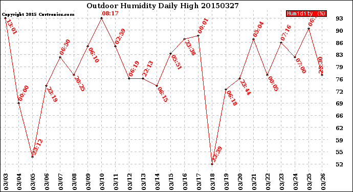 Milwaukee Weather Outdoor Humidity<br>Daily High