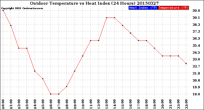 Milwaukee Weather Outdoor Temperature<br>vs Heat Index<br>(24 Hours)