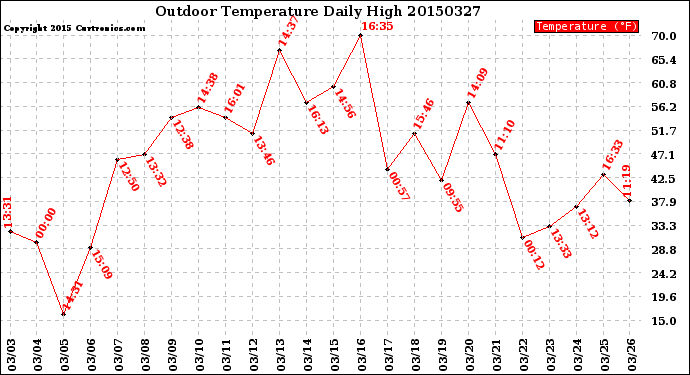 Milwaukee Weather Outdoor Temperature<br>Daily High