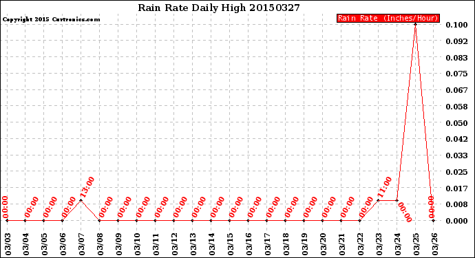 Milwaukee Weather Rain Rate<br>Daily High