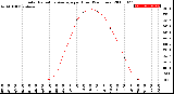 Milwaukee Weather Solar Radiation Average<br>per Hour<br>(24 Hours)