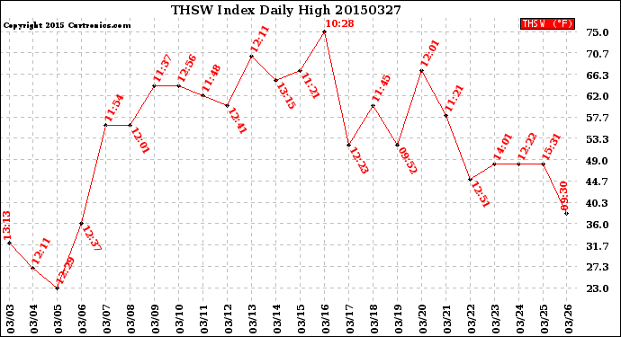 Milwaukee Weather THSW Index<br>Daily High