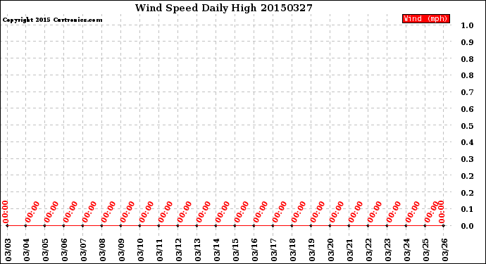 Milwaukee Weather Wind Speed<br>Daily High